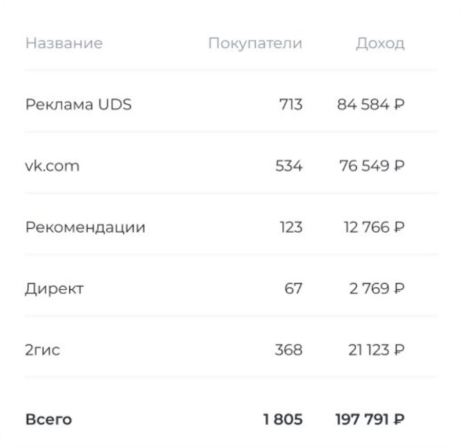 Источники клиентов и выручка в кабинете UDS